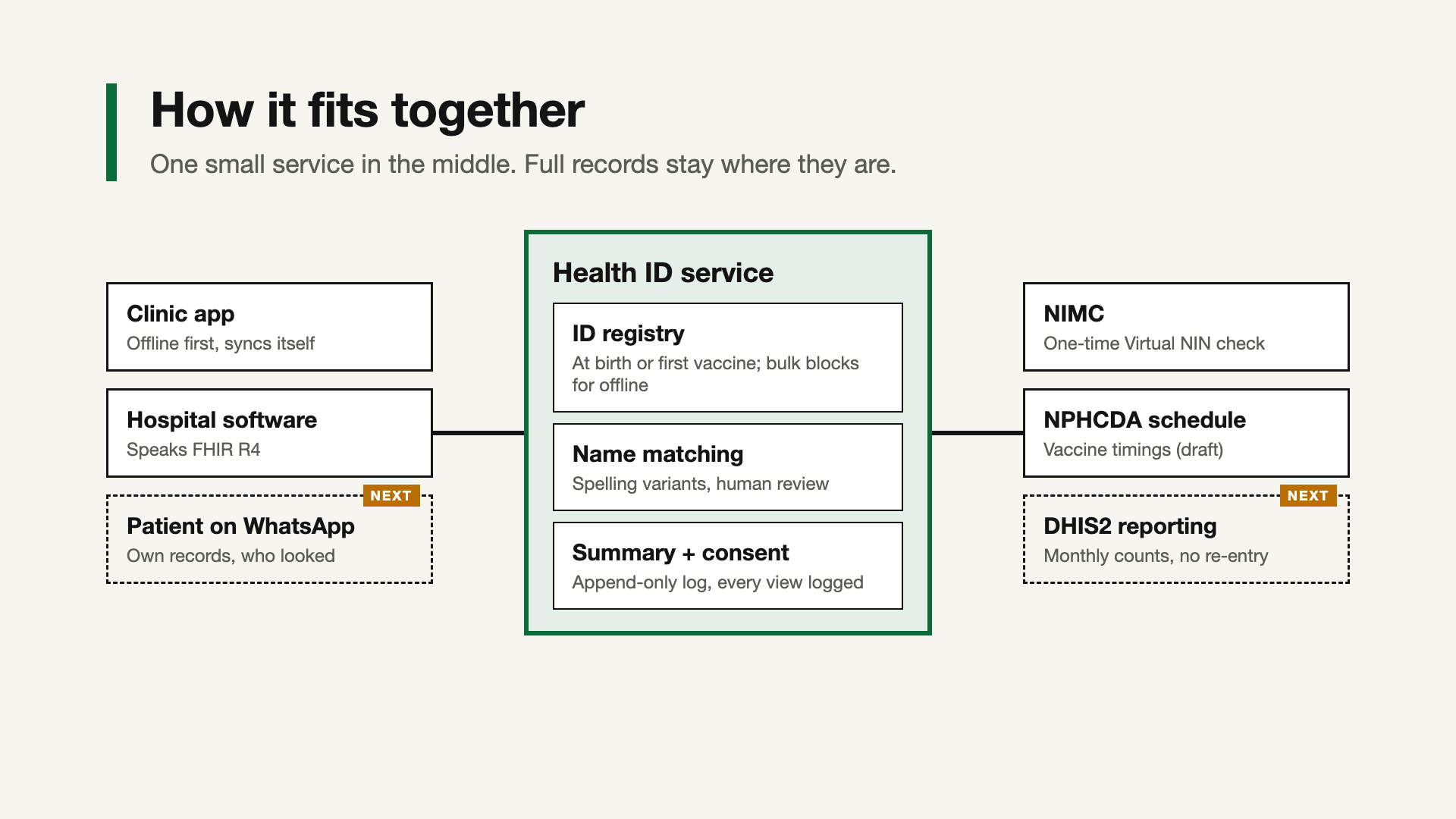 The Health ID system: a clinic app, hospital software and, next, a patient channel on the left; the Health ID service in the middle with its ID registry, name matching, and summary and consent; NIMC, the NPHCDA vaccine schedule and, next, DHIS2 reporting on the right