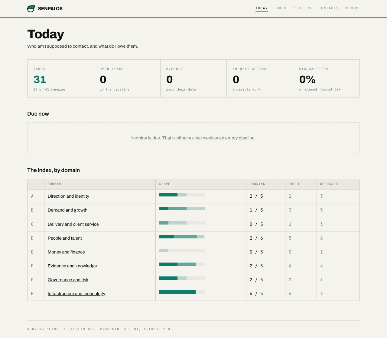 The Today screen of the Senpai operating system: index 31, 13 of 41 capabilities running, zero open leads, nothing due